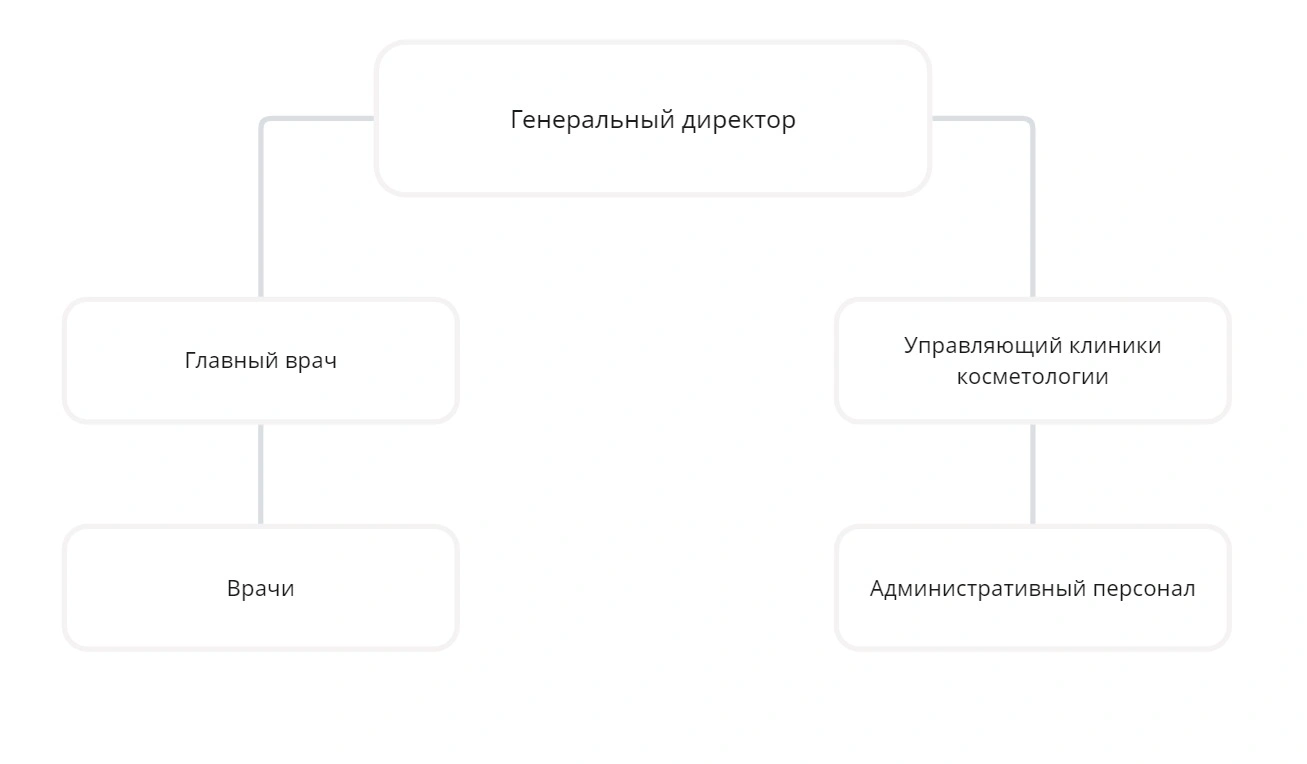 Организационная структура ООО &laquo;КСК&raquo;